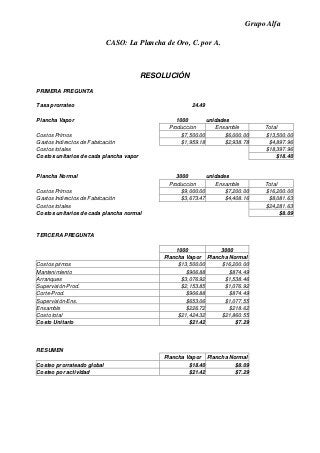 Grupo Alfa
CASO: La Plancha de Oro, C. por A.
RESOLUCIÓN
PRIMERA PREGUNTA
Tasa prorrateo 24.49
Plancha Vapor 1000 unidades
Produccion Ensamble Total
Costos Primos $7,500.00 $6,000.00 $13,500.00
Gastos Indirectos de Fabricación $1,959.18 $2,938.78 $4,897.96
Costos totales $18,397.96
Costos unitarios de cada plancha vapor $18.40
Plancha Normal 3000 unidades
Produccion Ensamble Total
Costos Primos $9,000.00 $7,200.00 $16,200.00
Gastos Indirectos de Fabricación $3,673.47 $4,408.16 $8,081.63
Costos totales $24,281.63
Costos unitarios de cada plancha normal $8.09
TERCERA PREGUNTA
1000 3000
Plancha Vapor Plancha Normal
Costos primos $13,500.00 $16,200.00
Mantenimiento $906.88 $874.49
Arranques $3,076.92 $1,538.46
Supervisión-Prod. $2,153.85 $1,076.92
Corte-Prod. $906.88 $874.49
Supervisión-Ens. $653.06 $1,077.55
Ensamble $226.72 $218.62
Costo total $21,424.32 $21,860.55
Costo Unitario $21.42 $7.29
RESUMEN
Plancha Vapor Plancha Normal
Costeo prorrateado global $18.40 $8.09
Costeo por actividad $21.42 $7.29
 