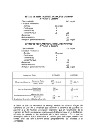 Grupo Alfa
ESTADO DE RESULTADOS DEL TRABAJO DE CASIMIRO
Al Final de la Cosecha
Trigo producido 243 cargas
Costos de Producción:
Semillas 20 cargas
Fertilizantes 2
Uso del Buey 4
Uso del Yunque 3 29
Ganancias 214
Retiros del Barón 20
Reflejo en ganancias retenidas 194 cargas
ESTADO DE RESULTADOS DEL TRABAJO DE RODRIGO
Al Final de la Cosecha
Trigo producido 138 cargas
Costos de Producción:
Semillas 10 cargas
Fertilizantes 1
Uso del Buey 4
Uso del Yunque 1 16
Ganancias 122
Retiros del Barón 30
Reflejo en ganancias retenidas 92 cargas
Nombre del Índice CASIMIRO RODRIGO
Ganancias Netas
Margen de Ganancia
Ventas Netas
=
214
88.06%
243
=
122
88.4%
138
=
VentasNetas
Giro de Inversión
Inversiones
=
243
1.5
162
=
138
1.37
101
=
Ganancias Netas
Rendimiento Inversión
Inversión
Rendimiento Inversión MGxGdelaInversión
=
=
214
1.32
162
=
122
1.21
101
=
A pesar de que los resultados de Rodrigo revelan un superior Margen de
Ganancia, el Giro de la Inversión que concede la empresa de Casimiro es
superior a la de Rodrigo, generando finalmente que el Rendimiento de la
Inversión del Barón sea superior en el negocio de Casimiro que en el de Rodrigo,
tal como se aprecia en los resultados de la tabla anterior. Por lo que se
aconsejaría que el Barón contratara a Casimiro para que haga producir sus
tierras, toda vez que Casimiro utilizó apropiadamente los recursos a él
entregados.
 