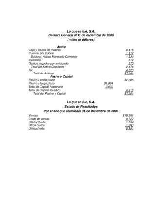 Grupo Alfa
La que se fué, S.A.
Balance General al 31 de diciembre de 2006
(miles de dólares)
Activo
Caja y Títulos de Valores $ 416
Cuentas por Cobrar 1,117
Subtotal: Activo Monetario Corriente 1,533
Inventario 872
Gastos pagados por anticipado 273
Total del Activo Circulante 2,678
Fijo 4,523
Total de Activos $7,201
Pasivo y Capital
Pasivo a corto plazo $2,285
Pasivo a largo plazo $1,884
Total de Capital Accionario 3,032
Total de Capital Invertido 4,916
Total del Pasivo y Capital $7,201
La que se fue, S.A.
Estado de Resultados
Por el año que termina el 31 de diciembre de 2006
Ventas $10,281
Costo de ventas 8,727
Utilidad bruta 1,554
Otros costos 1,263
Utilidad neta $ 291
 