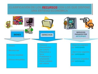 CLASIFICACIÓN DE LOS RECURSOS CON LOS QUE DISPONE
UNA ENTIDAD ECONÓMICA
CLASIFICACIÓN DE LOS RECURSOS CON LOS QUE DISPONE
UNA ENTIDAD ECONÓMICA
BIENES
SERVICIOS
PAGADOS POR
ANTICIPADO
DERECHOS
- Dinero
- Mercancías
- Bienes muebles
- Bienes Inmuebles
- Clientes
- Documentos
por cobrar
- Impuestos a
favor
- Préstamos a
empleados
- Otras cuentas
por cobrar
-Seguros pagados
por anticipado
- Servicios pagados
por anticipado
-Intereses pagados
por anticipado
 