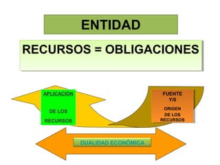 ENTIDAD
RECURSOS = OBLIGACIONESRECURSOS = OBLIGACIONES
FUENTE
Y/0
ORIGEN
DE LOS
RECURSOS
FUENTE
Y/0
ORIGEN
DE LOS
RECURSOS
APLICACIÓN
DE LOS
RECURSOS
DUALIDAD ECONÓMICA
 