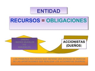 ENTIDADENTIDAD
RECURSOS = OBLIGACIONESRECURSOS = OBLIGACIONES
ACCIONISTAS
(DUEÑOS)
- DINERO
- BIENES MUEBLES
Y/O
INMUEBLES
- DINERO
- BIENES MUEBLES
Y/O
INMUEBLES
LOS PRIMEROS RECURSOS QUE OBTIENE UNA ENTIDAD SE DERIVAN
DE LAS APORTACIONES QUE REALIZAN LOS ACCIONISTAS (DUEÑOS)
 