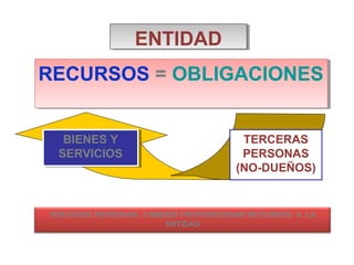 ENTIDADENTIDAD
RECURSOS = OBLIGACIONESRECURSOS = OBLIGACIONES
TERCERAS
PERSONAS
(NO-DUEÑOS)
BIENES Y
SERVICIOS
BIENES Y
SERVICIOS
TERCERAS PERSONAS, TAMBIÉN PROPORCIONAN RECURSOS A LA
ENTIDAD
 