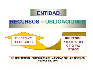 ENTIDAD
RECURSOS = OBLIGACIONES
INGRESOS
PROPIOS DEL
GIRO Y/O
OTROS
BIENES Y/0
DERECHOS
SE INCREMENTAN LOS RECURSOS DE LA ENTIDAD POR LOS INGRESOS
PROPIOS DEL GIRO
 