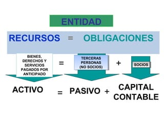 ENTIDAD
RECURSOS = OBLIGACIONES
TERCERAS
PERSONAS
(NO SOCIOS)
TERCERAS
PERSONAS
(NO SOCIOS)
SOCIOSSOCIOS
BIENES,
DERECHOS Y
SERVICIOS
PAGADOS POR
ANTICIPADO
ACTIVO = PASIVO +
CAPITAL
CONTABLE
= +
 