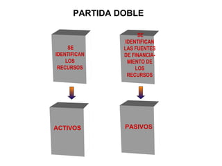 PARTIDA DOBLE
SE
IDENTIFICAN
LOS
RECURSOS
SE
IDENTIFICAN
LAS FUENTES
DE FINANCIA-
MIENTO DE
LOS
RECURSOS
ACTIVOS PASIVOS
 