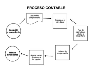 PROCESO CONTABLE
 