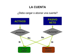 LA CUENTA
¿Debo cargar o abonar una cuenta?
¿Aumenta?¿Aumenta?
CargarCargar
(debe)(debe)
AbonarAbonar
(haber)(haber)
ACTIVOSACTIVOS
PASIVOPASIVO
NETONETO
¿Aumenta?¿Aumenta?
Si Si
NoNo
 