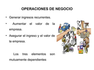 OPERACIONES DE NEGOCIO
• Generar ingresos recurrentes.
• Aumentar el valor de la
empresa.
• Asegurar el ingreso y el valor de
la empresa.
Los tres elementos son
mutuamente dependientes
 