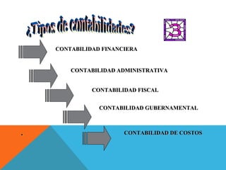 CONTABILIDAD FINANCIERA


        CONTABILIDAD ADMINISTRATIVA


              CONTABILIDAD FISCAL


                CONTABILIDAD GUBERNAMENTAL



.                      CONTABILIDAD DE COSTOS
 