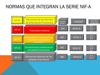 NORMAS QUE INTEGRAN LA SERIE NIF-A

   NIF-A1    Estructura de las Normas                               Eq. Con
             de Información Financiera        EQ. CON    USGAAP    boletines
                                              LAS NIF

                                                                  A-1
   NIF-A2                                      MC       SFAC-2    A-2
                 Postulados básicos                               A-3

                                                                  B-1
            Necesidades de los usuarios y     MC        SFAC-1
   NIF-A3                                                         B-2
              objetivos de los Estados
                     financieros
                                                                  A-1
   NIF-A4   Características cualitativas de   MC        SFAC-2    A-5
               los estados financieros                            A-6

                                                                   A-7
   NIF-A5   Elementos básicos de los          MC        SFAC-6    A-11
               estados financieros
 