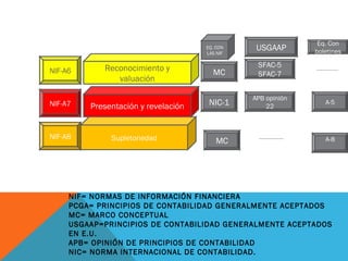 Eq. Con
                                     EQ. CON    USGAAP       boletines
                                     LAS NIF


            Reconocimiento y                    SFAC-5
NIF-A6                                 MC       SFAC-7
               valuación

                                               APB opinión
NIF-A7   Presentación y revelación    NIC-1        22
                                                                A-5




NIF-A8        Supletoriedad                                     A-8
                                        MC




     NIF= NORMAS DE INFORMACIÓN FINANCIERA
     PCGA= PRINCIPIOS DE CONTABILIDAD GENERALMENTE ACEPTADOS
     MC= MARCO CONCEPTUAL
     USGAAP=PRINCIPIOS DE CONTABILIDAD GENERALMENTE ACEPTADOS
     EN E.U.
     APB= OPINIÓN DE PRINCIPIOS DE CONTABILIDAD
     NIC= NORMA INTERNACIONAL DE CONTABILIDAD.
 