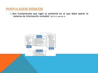 POSTULADOS BÁSICOS
 “…Son fundamentos que rigen el ambiente en el que debe operar el
    sistema de información contable”. (NIF A-2, párrafo 4)
 