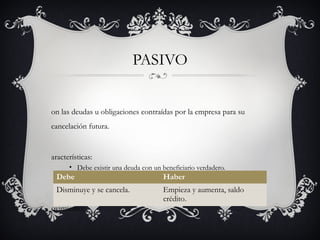 PASIVO


on las deudas u obligaciones contraídas por la empresa para su
cancelación futura.


aracterísticas:
    • Debe existir una deuda con un beneficiario verdadero.
 Debe La obligación que tiene de pagar su deuda.
    •                                Haber
 Disminuye y se cancela.             Empieza y aumenta, saldo
                                     crédito.
ovimiento:
 