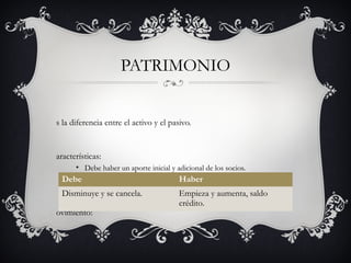 PATRIMONIO


s la diferencia entre el activo y el pasivo.


aracterísticas:
    • Debe haber un aporte inicial y adicional de los socios.
    •
 Debe Se incrementa con la utilidad y se disminuye con las perdidas.
                                      Haber
 Disminuye y se cancela.                Empieza y aumenta, saldo
                                        crédito.
ovimiento:
 
