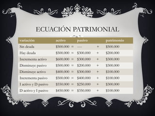 ECUACIÓN PATRIMONIAL
variación             activo      pasivo        patrimonio
Sin deuda             $500.000 = ----       +   $500.000
Hay deuda             $500.000 = $300.000   +   $200.000
Incrementa activo     $600.000 = $300.000   +   $300.000
Disminuye pasivo      $500.000 = $200.000   +   $300.000
Disminuye activo      $400.000 = $300.000   +   $100.000
Incrementa pasivo     $500.000 = $400.000   +   $100.000
I activo y D pasivo   $550.000 = $250.000   +   $300.000
D activo y I pasivo   $450.000 = $350.000   +   $100.000
 