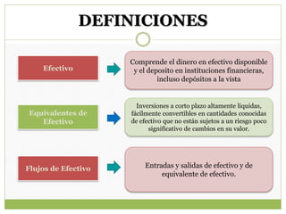 DEFINICIONES
Efectivo
Comprende el dinero en efectivo disponible
y el deposito en instituciones financieras,
incluso depósitos a la vista
Equivalentes de
Efectivo
Inversiones a corto plazo altamente liquidas,
fácilmente convertibles en cantidades conocidas
de efectivo que no están sujetos a un riesgo poco
significativo de cambios en su valor.
Flujos de Efectivo Entradas y salidas de efectivo y de
equivalente de efectivo.
 