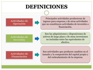 DEFINICIONES
Actividades de
Operación
Principales actividades productoras de
ingreso para empresa y de otras actividades
que no constituyen actividades de inversión o
financiación.
Actividades de
Inversión
Son las adquisiciones y disposiciones de
activos de largo plazo y de otras inversiones
no incluidas entre las equivalentes de
efectivo.
Actividades de
Financiación
Son actividades que producen cambios en el
tamaño y la composición del capital propio y
del endeudamiento de la empresa.
 
