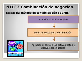 Etapas del método de contabilización de IFRS
NIIF 3 Combinación de negocios
Identificar un Adquirente
Medir el costo de la combinación
Apropiar el costo a los activos netos y
pasivos contingentes
 