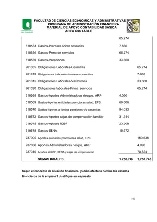 FACULTAD DE CIENCIAS ECONOMICAS Y ADMINISTRATIVAS
PROGRAMA DE ADMINISTRACIÓN FINANCIERA
MATERIAL DE APOYO CONTABILIDAD BÁSICA
AREA CONTABLE
100
65.274
510533 Gastos-Intereses sobre cesantías 7.836
510536 Gastos-Prima de servicios 65.274
510539 Gastos-Vacaciones 33.360
261005 Obligaciones Laborales-Cesantías 65.274
261010 Obligaciones Laborales Intereses cesantías 7.836
261015 Obligaciones Laborales-Vacaciones 33.360
261020 Obligaciones laborales-Prima servicios 65.274
510568 Gastos-Aportes Administradoras riesgos, ARP 4.090
510569 Gastos-Aportes entidades promotoras salud, EPS 66.606
510570 Gastos-Aportes a fondos pensiones y/o cesantías 94.032
510572 Gastos-Aportes cajas de compensación familiar 31.344
510575 Gastos-Aportes ICBF 23.508
510578 Gastos-SENA 15.672
237005 Aportes entidades promotoras salud, EPS 160.638
237006 Aportes Administradoras riesgos, ARP 4.090
237010 Aportes al ICBF, SENA y cajas de compensación 70.524
SUMAS IGUALES 1.250.746 1.250.746
Según el concepto de ecuación financiera. ¿Cómo afecta la nómina los estados
financieros de la empresa? Justifique su respuesta.
 