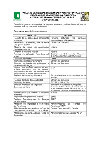 FACULTAD DE CIENCIAS ECONOMICAS Y ADMINISTRATIVAS
PROGRAMA DE ADMINISTRACIÓN FINANCIERA
MATERIAL DE APOYO CONTABILIDAD BÁSICA
AREA CONTABLE
11
Cuando tengamos claro qué tipo de empresa vamos a constituir damos inicio a los
tramites ante las diferentes entidades.
Pasos para constituir una empresa:
TRAMITES ENTIDAD
Reunión de los socios para constituir la
empresa
Persona naturales y/o jurídicas
interesadas en el proyecto
Verificación del nombre, que no exista
uno igual o similar
Cámara de Comercio
Elaborar la minuta de constitución
(persona Jurídica)
Notaría
Obtener la escritura pública Notaría
Permiso de ubicación física-(uso del
suelo)
Departamento Ordenamiento Urbanístico
de la Alcandía (Planeación Municipal)
Concepto ambiental DAMA
Matrícula en el registro mercantil Cámara de Comercio
Obtener certificado de existencia y
representación legal
Cámara de Comercio
Registro Único Tributario (obtención del NIT.,
actividad económica, tipo de sociedad,
responsabilidad en renta, IVA, retención en la
fuente, régimen de ventas, agente retenedor
DIAN
Registro de Industria y Comercio Secretaría de hacienda municipal de la
Alcaldía
Registro de libros de contabilidad Cámara de comercio
Derechos de autor SAYCO – ACINPRO
Solicitar certificado de seguridad Bomberos Voluntarios municipales
Concepto sanitario Secretaría de Salud Pública Municipal, a través
de los Sistemas Locales de Salud “SILOS”, y
las Unidades Ejecutoras de Saneamiento “UES”
Para empresas que procesen o manipulen
alimentos
INVIMA
Registro entidad prestadora de salud E.P.S.
Registro Administradora de Riesgos
Profesionales
A.R.P.
Afiliación de empleados a los Fondos
de Pensiones
Administradoras de Fondos de
Pensiones “AFP”
Afiliación de los empleados a la Caja de
Compensación Familiar, I.C.B.F, SENA
Caja de Compensación Familiar
Afiliación de los empleados al Fondo de
Cesantías
Administradora de Cesantías “AFC”
 
