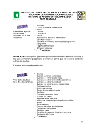 FACULTAD DE CIENCIAS ECONOMICAS Y ADMINISTRATIVAS
PROGRAMA DE ADMINISTRACIÓN FINANCIERA
MATERIAL DE APOYO CONTABILIDAD BÁSICA
AREA CONTABLE
19
- Acciones
- Cuotas o partes de interés social
- Bonos
Cuentas que registran - Cédulas
títulos valores - Certificados
adquiridos por el ente - Títulos
económico. - Aceptaciones Bancarias o financieras
- Derechos fiduciarios
- Derechos de recompra de inversiones negociadas
- Obligatorias
- Papeles comerciales
- Otras inversiones
- Provisiones
DEUDORES: Son aquellas personas que adquieren bienes o servicios distintos a
los que normalmente proporciona la empresa, por lo que no tienen la condición
estricta de clientes.
Entre estos tenemos los siguientes:
- Clientes
- Cuentas corrientes comerciales
- Cuentas por cobrar a casa matriz
Valor de las deudas a - Cuentas por cobrar a vinculados económicos
favor del ente económico - Cuentas por cobrar a directores
- Cuentas por cobrar a socios y accionistas
- Aportes por cobrar
- Anticipos y avances
- Cuotas de operación conjunta
- Depósitos
- Promesas de compra venta
- Ingresos por cobrar
- Retención sobre contratos
- Anticipo de impuestos y contribuciones o saldos
a favor.
- Reclamaciones
- Cuentas por cobrar a trabajadores
- Préstamos a particulares
- Deudores varios
- Derechos de recompra de cartera negociada
- Deudas de difícil cobro
- Provisiones
 
