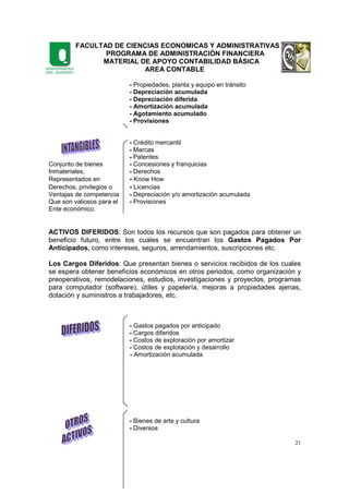 FACULTAD DE CIENCIAS ECONOMICAS Y ADMINISTRATIVAS
PROGRAMA DE ADMINISTRACIÓN FINANCIERA
MATERIAL DE APOYO CONTABILIDAD BÁSICA
AREA CONTABLE
21
- Propiedades, planta y equipo en tránsito
- Depreciación acumulada
- Depreciación diferida
- Amortización acumulada
- Agotamiento acumulado
- Provisiones
- Crédito mercantil
- Marcas
- Patentes
Conjunto de bienes - Concesiones y franquicias
Inmateriales, - Derechos
Representados en - Know How
Derechos, privilegios o - Licencias
Ventajas de competencia - Depreciación y/o amortización acumulada
Que son valiosos para el - Provisiones
Ente económico.
ACTIVOS DIFERIDOS: Son todos los recursos que son pagados para obtener un
beneficio futuro, entre los cuales se encuentran los Gastos Pagados Por
Anticipados, como intereses, seguros, arrendamientos, suscripciones etc.
Los Cargos Diferidos: Que presentan bienes o servicios recibidos de los cuales
se espera obtener beneficios económicos en otros periodos, como organización y
preoperativos, remodelaciones, estudios, investigaciones y proyectos, programas
para computador (software), útiles y papelería, mejoras a propiedades ajenas,
dotación y suministros a trabajadores, etc.
- Gastos pagados por anticipado
- Cargos diferidos
- Costos de exploración por amortizar
- Costos de explotación y desarrollo
- Amortización acumulada
- Bienes de arte y cultura
- Diversos
 