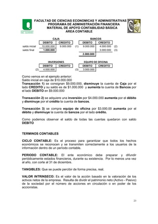 FACULTAD DE CIENCIAS ECONOMICAS Y ADMINISTRATIVAS
PROGRAMA DE ADMINISTRACIÓN FINANCIERA
MATERIAL DE APOYO CONTABILIDAD BÁSICA
AREA CONTABLE
23
Como vemos en el ejemplo anterior:
Saldo inicial en caja de $10.000.000
Transacción 1) se consignan $9.000.000, disminuye la cuenta de Caja por el
lado CREDITO y su saldo es de $1.000.000 y aumenta la cuenta de Bancos por
el lado DEBITO en $9.000.000
Transacción 2) se adquiere una inversión por $4.000.000 aumenta por el débito
y disminuye por el crédito la cuenta de bancos.
Transacción 3) se compra equipo de oficina por $3.000.00 aumenta por el
débito y disminuye la cuenta de bancos por el lado crédito.
Como podemos observar el saldo de todas las cuentas quedaron con saldo
DEBITO
TERMINOS CONTABLES
CICLO CONTABLE: Es el proceso para garantizar que todos los hechos
económicos se reconocen y se transmiten correctamente a los usuarios de la
información dentro de un período contable.
PERIODO CONTABLE: El ente económico debe preparar y difundir
periódicamente estados financieros, durante su existencia. Por lo menos una vez
al año, con corte al 31 de diciembre.
TANGIBLES: Que se puede percibir de forma precisa, real.
VALOR INTRINSECO: Es el valor de la acción basado en la valoración de los
activos netos de la empresa. Resulta de dividir el patrimonio neto (Activo - Pasivo)
de la sociedad por el número de acciones en circulación o en poder de los
accionistas.
DEBITO CREDITO DEBITO CREDITO
saldo inicial 10.000.000 9.000.000 (1) 9.000.000 4.000.000 (2)
saldo final 1.000.000 3.000.000 (3)
2.000.000
DEBITO CREDITO DEBITO CREDITO
(2) 4.000.000 (3) 3.000.000
CAJA BANCOS
INVERSIONES EQUIPO DE OFICINA
 