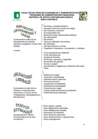 FACULTAD DE CIENCIAS ECONOMICAS Y ADMINISTRATIVAS
PROGRAMA DE ADMINISTRACIÓN FINANCIERA
MATERIAL DE APOYO CONTABILIDAD BÁSICA
AREA CONTABLE
28
- De renta y complementarios
- Impuesto sobre las ventas por pagar
- De industria y comercio
- A la propiedad raíz
- Derechos sobre instrumentos públicos
- De valorización
Comprende el valor de los - De turismo
Gravámenes de carácter - Tasa por utilización de puertos
General y obligatorio a favor del - De vehículos
Estado. - De hidrocarburos y minas
- Regalías e impuestos a la pequeña y mediana
minería
- A las exportaciones cafeteras
- A las importaciones
- Cuotas de fomento
- De licores, cervezas y cigarrillos
- Al sacrificio de ganado
- Al azar y juegos
- Gravámenes y regalías por utilización del suelo
- Otros
- Salarios por pagar
- Cesantías consolidadas
- Intereses sobre cesantías
- Prima de servicios
- Vacaciones consolidadas
- Prestaciones extralegales
Comprende el valor de los - Pensiones por pagar
Pasivos a cargo del ente - Cuotas partes pensiones de jubilación
Económico y a favor de los - Indemnizaciones laborales
Trabajadores, extrabajadores o
Beneficiarios.
- Para costos y gastos
- Para Obligaciones laborales
- Para Obligaciones fiscales
- Pensiones de jubilación
Comprende los valores - Para obras de urbanismo
Provisionados por el ente - Para mantenimiento y reparaciones
Económico - Para contingencias
 