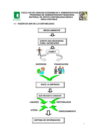 FACULTAD DE CIENCIAS ECONOMICAS Y ADMINISTRATIVAS
PROGRAMA DE ADMINISTRACIÓN FINANCIERA
MATERIAL DE APOYO CONTABILIDAD BÁSICA
AREA CONTABLE
3
1.1 RAZÓN DE SER DE LA CONTABILIDAD:
¿COMO?
MEDIO AMBIENTE
EXISTE UNA NECESIDAD
PARA SATISFACER
NACE LA EMPRESA
QUÉ NECESITA CONOCER
INVERSION FINANCIACION
RENTABILIDAD
ENDEUDAMIENTO
LIQUIDEZ
OTROS
SISTEMA DE INFORMACION
 