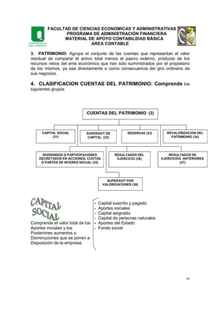 FACULTAD DE CIENCIAS ECONOMICAS Y ADMINISTRATIVAS
PROGRAMA DE ADMINISTRACIÓN FINANCIERA
MATERIAL DE APOYO CONTABILIDAD BÁSICA
AREA CONTABLE
30
3. PATRIMONIO: Agrupa el conjunto de las cuentas que representan el valor
residual de comparar el activo total menos el pasivo externo, producto de los
recursos netos del ente económico que han sido suministrados por el propietario
de los mismos, ya sea directamente o como consecuencia del giro ordinario de
sus negocios.
4. CLASIFICACION CUENTAS DEL PATRIMONIO: Comprende los
siguientes grupos
- Capital suscrito y pagado
- Aportes sociales
- Capital asignado
- Capital de personas naturales
Comprende el valor total de los - Aportes del Estado
Aportes iniciales y los - Fondo social
Posteriores aumentos o
Disminuciones que se ponen a
Disposición de la empresa.
CUENTAS DEL PATRIMONIO (3)
CAPITAL SOCIAL
(31)
SUPERAVIT POR
VALORIZACIONES (38)
RESULTADOS DEL
EJERCICIO (36)
RESULTADOS DE
EJERCICIOS ANTERIORES
(37)
DIVIDENDOS O PARTICIPACIONES
DECRETADOS EN ACCIONES, CUOTAS
O PARTES DE INTERES SOCIAL (35)
REVALORIZACION DEL
PATRIMONIO (34)
RESERVAS (33)SUPERAVIT DE
CAPITAL (32)
 