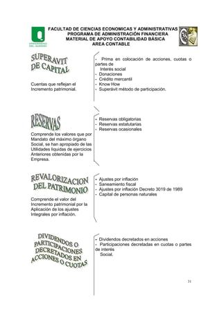 FACULTAD DE CIENCIAS ECONOMICAS Y ADMINISTRATIVAS
PROGRAMA DE ADMINISTRACIÓN FINANCIERA
MATERIAL DE APOYO CONTABILIDAD BÁSICA
AREA CONTABLE
31
- Prima en colocación de acciones, cuotas o
partes de
Interés social
- Donaciones
- Crédito mercantil
Cuentas que reflejan el - Know How
Incremento patrimonial. - Superávit método de participación.
- Reservas obligatorias
- Reservas estatutarias
- Reservas ocasionales
Comprende los valores que por
Mandato del máximo órgano
Social, se han apropiado de las
Utilidades liquidas de ejercicios
Anteriores obtenidas por la
Empresa.
- Ajustes por inflación
- Saneamiento fiscal
- Ajustes por inflación Decreto 3019 de 1989
- Capital de personas naturales
Comprende el valor del
Incremento patrimonial por la
Aplicación de los ajustes
Integrales por inflación.
- Dividendos decretados en acciones
- Participaciones decretadas en cuotas o partes
de interés
Social.
 