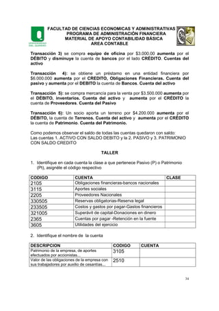 FACULTAD DE CIENCIAS ECONOMICAS Y ADMINISTRATIVAS
PROGRAMA DE ADMINISTRACIÓN FINANCIERA
MATERIAL DE APOYO CONTABILIDAD BÁSICA
AREA CONTABLE
34
Transacción 3) se compra equipo de oficina por $3.000.00 aumenta por el
DÉBITO y disminuye la cuenta de bancos por el lado CRÉDITO. Cuentas del
activo
Transacción 4): se obtiene un préstamo en una entidad financiera por
$6.000.000 aumenta por el CREDITO, Obligaciones Financieras. Cuenta del
pasivo y aumenta por el DEBITO la cuenta de Bancos. Cuenta del activo
Transacción 5): se compra mercancía para la venta por $3.500.000 aumenta por
el DÉBITO, inventarios. Cuenta del activo y aumenta por el CRÉDITO la
cuenta de Proveedores. Cuenta del Pasivo
Transacción 6): Un socio aporta un terreno por $4.200.000 aumenta por el
DÉBITO, la cuenta de Terrenos. Cuenta del activo y aumenta por el CRÉDITO
la cuenta de Patrimonio. Cuenta del Patrimonio.
Como podemos observar el saldo de todas las cuentas quedaron con saldo:
Las cuentas 1. ACTIVO CON SALDO DEBITO y la 2. PASIVO y 3. PATRIMONIO
CON SALDO CREDITO
TALLER
1. Identifique en cada cuenta la clase a que pertenece Pasivo (P) o Patrimonio
(Pt), asignéle el código respectivo
CODIGO CUENTA CLASE
2105 Obligaciones financieras-bancos nacionales
3115 Aportes sociales
2205 Proveedores Nacionales
330505 Reservas obligatorias-Reserva legal
233505 Costos y gastos por pagar-Gastos financieros
321005 Superávit de capital-Donaciones en dinero
2365 Cuentas por pagar -Retención en la fuente
3605 Utilidades del ejercicio
2. Identifique el nombre de la cuenta
DESCRIPCION CODIGO CUENTA
Patrimonio de la empresa, de aportes
efectuados por accionistas...
3105
Valor de las obligaciones de la empresa con
sus trabajadores por auxilio de cesantías...
2510
 