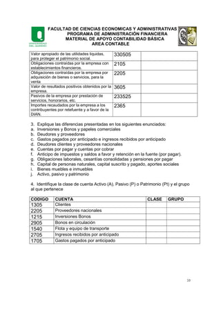FACULTAD DE CIENCIAS ECONOMICAS Y ADMINISTRATIVAS
PROGRAMA DE ADMINISTRACIÓN FINANCIERA
MATERIAL DE APOYO CONTABILIDAD BÁSICA
AREA CONTABLE
35
Valor apropiado de las utilidades liquidas,
para proteger el patrimonio social.
330505
Obligaciones contraídas por la empresa con
establecimientos financieros.
2105
Obligaciones contraídas por la empresa por
adquisición de bienes o servicios, para la
venta
2205
Valor de resultados positivos obtenidos por la
empresa.
3605
Pasivos de la empresa por prestación de
servicios, honorarios, etc.
233525
Importes recaudados por la empresa a los
contribuyentes por retefuente y a favor de la
DIAN.
2365
3. Explique las diferencias presentadas en los siguientes enunciados:
a. Inversiones y Bonos y papeles comerciales
b. Deudores y proveedores
c. Gastos pagados por anticipado e ingresos recibidos por anticipado
d. Deudores clientes y proveedores nacionales
e. Cuentas por pagar y cuentas por cobrar
f. Anticipo de impuestos y saldos a favor y retención en la fuente (por pagar).
g. Obligaciones laborales, cesantías consolidadas y pensiones por pagar
h. Capital de personas naturales, capital suscrito y pagado, aportes sociales
i. Bienes muebles e inmuebles
j. Activo, pasivo y patrimonio
4. Identifique la clase de cuenta Activo (A), Pasivo (P) o Patrimonio (Pt) y el grupo
al que pertenece
CODIGO CUENTA CLASE GRUPO
1305 Clientes
2205 Proveedores nacionales
1215 Inversiones Bonos
2905 Bonos en circulación
1540 Flota y equipo de transporte
2705 Ingresos recibidos por anticipado
1705 Gastos pagados por anticipado
 