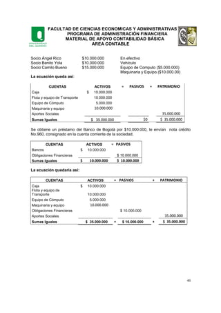 FACULTAD DE CIENCIAS ECONOMICAS Y ADMINISTRATIVAS
PROGRAMA DE ADMINISTRACIÓN FINANCIERA
MATERIAL DE APOYO CONTABILIDAD BÁSICA
AREA CONTABLE
40
Socio Ángel Rico $10.000.000 En efectivo
Socio Benito Yola $10.000.000 Vehículo
Socio Camilo Bueno $15.000.000 Equipo de Computo ($5.000.000)
Maquinaria y Equipo ($10.000.00)
La ecuación queda así:
CUENTAS ACTIVOS = PASIVOS + PATRIMONIO
Caja $ 10.000.000
Flota y equipo de Transporte 10.000.000
Equipo de Cómputo 5.000.000
Maquinaria y equipo 10.000.000
Aportes Sociales 35.000.000
Sumas Iguales $ 35.000.000 $0 $ 35.000.000
Se obtiene un préstamo del Banco de Bogotá por $10.000.000, le envían nota crédito
No.960, consignado en la cuenta corriente de la sociedad.
CUENTAS ACTIVOS = PASIVOS
Bancos $ 10.000.000
Obligaciones Financieras $ 10.000.000
Sumas Iguales $ 10.000.000 $ 10.000.000
La ecuación quedaría así:
CUENTAS ACTIVOS = PASIVOS + PATRIMONIO
Caja $ 10.000.000
Flota y equipo de
Transporte 10.000.000
Equipo de Cómputo 5.000.000
Maquinaria y equipo 10.000.000
Obligaciones Financieras $ 10.000.000
Aportes Sociales 35.000.000
Sumas Iguales $ 35.000.000 = $ 10.000.000 + $ 35.000.000
 