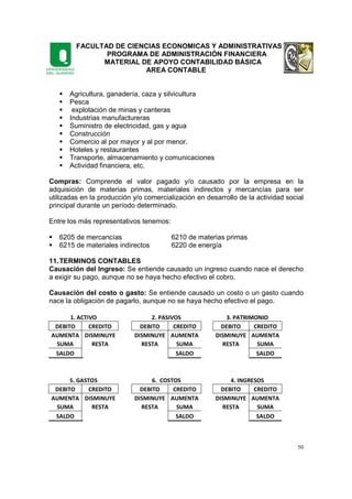 FACULTAD DE CIENCIAS ECONOMICAS Y ADMINISTRATIVAS
PROGRAMA DE ADMINISTRACIÓN FINANCIERA
MATERIAL DE APOYO CONTABILIDAD BÁSICA
AREA CONTABLE
50
Agricultura, ganadería, caza y silvicultura
Pesca
explotación de minas y canteras
Industrias manufactureras
Suministro de electricidad, gas y agua
Construcción
Comercio al por mayor y al por menor.
Hoteles y restaurantes
Transporte, almacenamiento y comunicaciones
Actividad financiera, etc.
Compras: Comprende el valor pagado y/o causado por la empresa en la
adquisición de materias primas, materiales indirectos y mercancías para ser
utilizadas en la producción y/o comercialización en desarrollo de la actividad social
principal durante un período determinado.
Entre los más representativos tenemos:
6205 de mercancías 6210 de materias primas
6215 de materiales indirectos 6220 de energía
11.TERMINOS CONTABLES
Causación del Ingreso: Se entiende causado un ingreso cuando nace el derecho
a exigir su pago, aunque no se haya hecho efectivo el cobro.
Causación del costo o gasto: Se entiende causado un costo o un gasto cuando
nace la obligación de pagarlo, aunque no se haya hecho efectivo el pago.
1. ACTIVO 2. PASIVOS 3. PATRIMONIO
DEBITO CREDITO DEBITO CREDITO DEBITO CREDITO
AUMENTA DISMINUYE DISMINUYE AUMENTA DISMINUYE AUMENTA
SUMA RESTA RESTA SUMA RESTA SUMA
SALDO SALDO SALDO
5. GASTOS 6. COSTOS 4. INGRESOS
DEBITO CREDITO DEBITO CREDITO DEBITO CREDITO
AUMENTA DISMINUYE DISMINUYE AUMENTA DISMINUYE AUMENTA
SUMA RESTA RESTA SUMA RESTA SUMA
SALDO SALDO SALDO
 