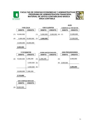 FACULTAD DE CIENCIAS ECONOMICAS Y ADMINISTRATIVAS
PROGRAMA DE ADMINISTRACIÓN FINANCIERA
MATERIAL DE APOYO CONTABILIDAD BÁSICA
AREA CONTABLE
51
4135
1105 CAJA 1305 CLIENTES COMERCIO AL POR MAYOR
DEBITO CREDITO DEBITO CREDITO DEBITO CREDITO
(1) 10,000,000 (1) 5,000,000 3,000,000 (4) (1) 15,000,000
(4) 3,000,000 10,000,000 (2) 2,000,000 15,000,000
13,000,000 10,000,000
3,000,000
1110 BANCOS 510506 GASTOS SUELDOS 2205 PROVEEDORES
DEBITO CREDITO DEBITO CREDITO DEBITO CREDITO
(2) 10,000,000 2,280,200 (3) 2,280,200 (5) 6,000,000
2,000,000 (5) (6) 3,000,000
3,000,000 (6) 3,000,000
10,000,000 7,280,200
2,719,800
6205 COMPRAS MERCANC
DEBITO CREDITO
(5) 8,000,000
 