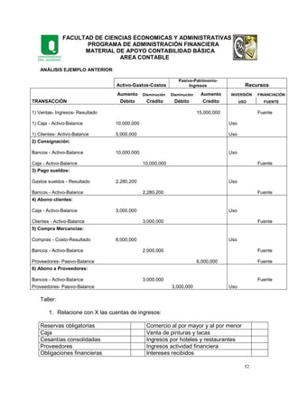 FACULTAD DE CIENCIAS ECONOMICAS Y ADMINISTRATIVAS
PROGRAMA DE ADMINISTRACIÓN FINANCIERA
MATERIAL DE APOYO CONTABILIDAD BÁSICA
AREA CONTABLE
52
ANÁLISIS EJEMPLO ANTERIOR:
Activo-Gastos-Costos
Pasivo-Patrimonio-
Ingresos Recursos
Aumento Disminución Disminución Aumento INVERSIÓN FINANCIACIÓN
TRANSACCIÓN Débito Crédito Débito Crédito USO FUENTE
1) Ventas- Ingresos- Resultado 15,000,000 Fuente
1) Caja - Activo-Balance 10,000,000 Uso
1) Clientes- Activo-Balance 5,000,000 Uso
2) Consignación:
Bancos - Activo-Balance 10,000,000 Uso
Caja - Activo-Balance 10,000,000 Fuente
3) Pago sueldos:
Gastos sueldos - Resultado 2,280,200 Uso
Bancos - Activo-Balance 2,280,200 Fuente
4) Abono clientes:
Caja - Activo-Balance 3,000,000 Uso
Clientes - Activo-Balance 3,000,000 Fuente
5) Compra Mercancías:
Compras - Costo-Resultado 8,000,000 Uso
Bancos - Activo-Balance 2,000,000 Fuente
Proveedores- Pasivo-Balance 6,000,000 Fuente
6) Abono a Proveedores:
Bancos - Activo-Balance 3,000,000 Fuente
Proveedores- Pasivo-Balance 3,000,000 Uso
Taller:
1. Relacione con X las cuentas de ingresos:
Reservas obligatorias Comercio al por mayor y al por menor
Caja Venta de pinturas y lacas
Cesantías consolidadas Ingresos por hoteles y restaurantes
Proveedores Ingresos actividad financiera
Obligaciones financieras Intereses recibidos
 