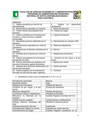 FACULTAD DE CIENCIAS ECONOMICAS Y ADMINISTRATIVAS
PROGRAMA DE ADMINISTRACIÓN FINANCIERA
MATERIAL DE APOYO CONTABILIDAD BÁSICA
AREA CONTABLE
54
intelectual
11. Gastos causados por servicio de
arrendamiento
k. Ingreso no operacional
(dividendos)
12. Devoluciones originadas en compras l. Gastos de personal
13. Títulos valores de propiedad de la
empresa
m. Gastos por pagar
14. Valores recibidos por la empresa por
comisión y venta de bonos y papeles
comerciales
n. Ingresos transporte
15. Resultados positivos obtenidos por la
empresa
o. Devoluciones en compras (CR)
16. Devoluciones originadas por venta de
mercancía
p. Reservas obligatorias
17. Ingresos por dividendos recibidos por la
empresa
q. Bancos
18. Pérdidas de la empresa por venta de
bienes
r. Obligaciones financieras
19. Valores devengados por la empresa
pendientes de cobro
s. Comercio al por mayor y al por
menor
20. Pasivos estimados por prestación de
servicios, honorarios, gastos financieros
t. Ingresos por cobrar
21. Ingresos de la empresa relacionados con
servicio de transporte
u. Gastos servicios
22. Gastos pagados por la empresa por
concepto de servicios de aseo, vigilancia
v. Compras
4. Identifique la clase a que corresponde A, P, Pt, I, C, G
Proveedores nacionales Bancos
Deudores clientes Caja
Obligaciones financieras Utilidad del ejercicio
Comercio al por mayor y al por
menor.
Compra de mercancía
Reservas obligatorias Pérdida del ejercicio
Cuentas por cobrar a trabajadores Pérdidas acumuladas
Mercancía no fabricada por la
empresa
Sueldos Pagados secretaria del mes
Capital suscrito y pagado Construcciones y edificaciones
Energía eléctrica (causada) del
mes
Pérdida en venta de activos
Intereses financieros del mes Inversiones
Arrendamiento Pagado en el mes Intereses por cobrar del mes
Arrendamientos por pagar Sueldos Pagados vendedores en el
 