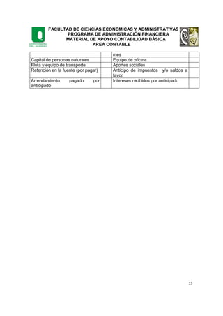 FACULTAD DE CIENCIAS ECONOMICAS Y ADMINISTRATIVAS
PROGRAMA DE ADMINISTRACIÓN FINANCIERA
MATERIAL DE APOYO CONTABILIDAD BÁSICA
AREA CONTABLE
55
mes
Capital de personas naturales Equipo de oficina
Flota y equipo de transporte Aportes sociales
Retención en la fuente (por pagar) Anticipo de impuestos y/o saldos a
favor
Arrendamiento pagado por
anticipado
Intereses recibidos por anticipado
 
