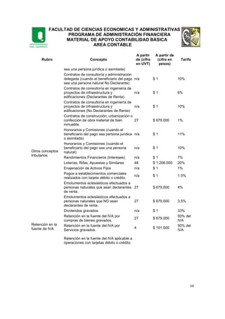 FACULTAD DE CIENCIAS ECONOMICAS Y ADMINISTRATIVAS
PROGRAMA DE ADMINISTRACIÓN FINANCIERA
MATERIAL DE APOYO CONTABILIDAD BÁSICA
AREA CONTABLE
60
Rubro Concepto
A partir
de (cifra
en UVT)
A partir de
(cifra en
pesos)
Tarifa
sea una persona jurídica o asimilada)
Contratos de consultoría y administración
delegada (cuando el beneficiario del pago
sea una persona natural No Declarante)
n/a $ 1 10%
Contratos de consultoría en ingeniería de
proyectos de infraestructura y
edificaciones (Declarantes de Renta)
n/a $ 1 6%
Contratos de consultoría en ingeniería de
proyectos de infraestructura y
edificaciones (No Declarantes de Renta)
n/a $ 1 10%
Contratos de construcción, urbanización o
confección de obra material de bien
inmueble.
27 $ 679.000 1%
Otros conceptos
tributarios
Honorarios y Comisiones (cuando el
beneficiario del pago sea persona jurídica
o asimilada)
n/a $ 1 11%
Honorarios y Comisiones (cuando el
beneficiario del pago sea una persona
natural)
n/a $ 1 10%
Rendimientos Financieros (Intereses) n/a $ 1 7%
Loterías, Rifas, Apuestas y Similares 48 $ 1.206.000 20%
Enajenación de Activos Fijos n/a $ 1 1%
Pagos a establecimientos comerciales
realizados con tarjeta débito o crédito.
n/a $ 1 1.5%
Emolumentos eclesiásticos efectuados a
personas naturales que sean declarantes
de renta.
27 $ 679.000 4%
Emolumentos eclesiásticos efectuados a
personas naturales que NO sean
declarantes de renta.
27 $ 679.000 3,5%
Dividendos gravados n/a $ 1 33%
Retención en la
fuente de IVA
Retención en la fuente del IVA por
compras de bienes gravados.
27 $ 679.000
50% del
IVA
Retención en la fuente del IVA por
Servicios gravados.
4 $ 101.000
50% del
IVA
Retención en la fuente del IVA aplicable a
operaciones con tarjetas débito o crédito.
 
