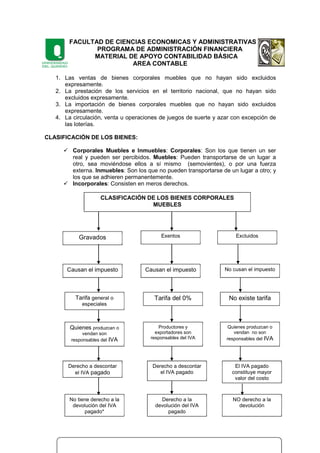 FACULTAD DE CIENCIAS ECONOMICAS Y ADMINISTRATIVAS
PROGRAMA DE ADMINISTRACIÓN FINANCIERA
MATERIAL DE APOYO CONTABILIDAD BÁSICA
AREA CONTABLE
62
1. Las ventas de bienes corporales muebles que no hayan sido excluidos
expresamente.
2. La prestación de los servicios en el territorio nacional, que no hayan sido
excluidos expresamente.
3. La importación de bienes corporales muebles que no hayan sido excluidos
expresamente.
4. La circulación, venta u operaciones de juegos de suerte y azar con excepción de
las loterías.
CLASIFICACIÓN DE LOS BIENES:
Corporales Muebles e Inmuebles: Corporales: Son los que tienen un ser
real y pueden ser percibidos. Muebles: Pueden transportarse de un lugar a
otro, sea moviéndose ellos a sí mismo (semovientes), o por una fuerza
externa. Inmuebles: Son los que no pueden transportarse de un lugar a otro; y
los que se adhieren permanentemente.
Incorporales: Consisten en meros derechos.
Tarifa general o especialesCLASIFICACIÓN DE LOS BIENES CORPORALES
MUEBLES
Gravados Exentos Excluidos
Causan el impuesto Causan el impuesto No cusan el impuesto
Tarifa general o
especiales
No existe tarifa
Quienes produzcan o
vendan son
responsables del IVA
Tarifa del 0%
Productores y
exportadores son
responsables del IVA
Derecho a descontar
el IVA pagado
El IVA pagado
constituye mayor
valor del costo
Derecho a descontar
el IVA pagado
NO derecho a la
devolución
Derecho a la
devolución del IVA
pagado
No tiene derecho a la
devolución del IVA
pagado*
Quienes produzcan o
vendan no son
responsables del IVA
 