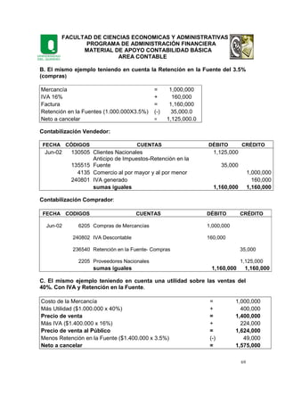 FACULTAD DE CIENCIAS ECONOMICAS Y ADMINISTRATIVAS
PROGRAMA DE ADMINISTRACIÓN FINANCIERA
MATERIAL DE APOYO CONTABILIDAD BÁSICA
AREA CONTABLE
69
B. El mismo ejemplo teniendo en cuenta la Retención en la Fuente del 3.5%
(compras)
Mercancía = 1,000,000
IVA 16% + 160,000
Factura = 1,160,000
Retención en la Fuentes (1.000.000X3.5%) (-) 35,000.0
Neto a cancelar = 1,125,000.0
Contabilización Vendedor:
FECHA CÓDIGOS CUENTAS DÉBITO CRÉDITO
Jun-02 130505 Clientes Nacionales 1,125,000
135515
Anticipo de Impuestos-Retención en la
Fuente 35,000
4135 Comercio al por mayor y al por menor 1,000,000
240801 IVA generado 160,000
sumas iguales 1,160,000 1,160,000
Contabilización Comprador:
FECHA CODIGOS CUENTAS DÉBITO CRÉDITO
Jun-02 6205 Compras de Mercancías 1,000,000
240802 IVA Descontable 160,000
236540 Retención en la Fuente- Compras 35,000
2205 Proveedores Nacionales 1,125,000
sumas iguales 1,160,000 1,160,000
C. El mismo ejemplo teniendo en cuenta una utilidad sobre las ventas del
40%. Con IVA y Retención en la Fuente.
Costo de la Mercancía = 1,000,000
Más Utilidad ($1.000.000 x 40%) + 400,000
Precio de venta = 1,400,000
Más IVA ($1.400.000 x 16%) + 224,000
Precio de venta al Público = 1,624,000
Menos Retención en la Fuente ($1.400.000 x 3.5%) (-) 49,000
Neto a cancelar = 1,575,000
 