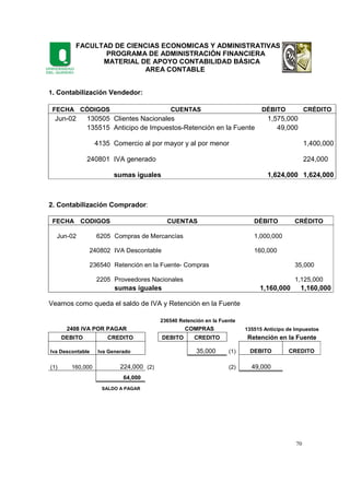 FACULTAD DE CIENCIAS ECONOMICAS Y ADMINISTRATIVAS
PROGRAMA DE ADMINISTRACIÓN FINANCIERA
MATERIAL DE APOYO CONTABILIDAD BÁSICA
AREA CONTABLE
70
1. Contabilización Vendedor:
FECHA CÓDIGOS CUENTAS DÉBITO CRÉDITO
Jun-02 130505 Clientes Nacionales 1,575,000
135515 Anticipo de Impuestos-Retención en la Fuente 49,000
4135 Comercio al por mayor y al por menor 1,400,000
240801 IVA generado 224,000
sumas iguales 1,624,000 1,624,000
2. Contabilización Comprador:
FECHA CODIGOS CUENTAS DÉBITO CRÉDITO
Jun-02 6205 Compras de Mercancías 1,000,000
240802 IVA Descontable 160,000
236540 Retención en la Fuente- Compras 35,000
2205 Proveedores Nacionales 1,125,000
sumas iguales 1,160,000 1,160,000
Veamos como queda el saldo de IVA y Retención en la Fuente
236540 Retención en la Fuente
2408 IVA POR PAGAR COMPRAS 135515 Anticipo de Impuestos
DEBITO CREDITO DEBITO CREDITO Retención en la Fuente
Iva Descontable Iva Generado 35,000 (1) DEBITO CREDITO
(1) 160,000 224,000 (2) (2) 49,000
64,000
SALDO A PAGAR
 