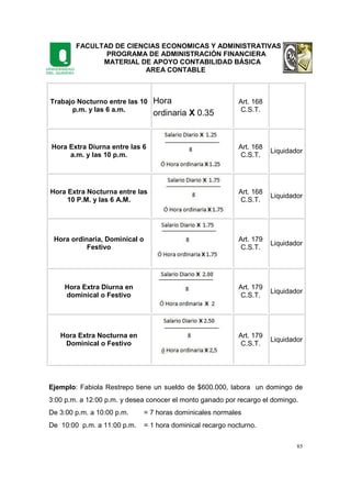 FACULTAD DE CIENCIAS ECONOMICAS Y ADMINISTRATIVAS
PROGRAMA DE ADMINISTRACIÓN FINANCIERA
MATERIAL DE APOYO CONTABILIDAD BÁSICA
AREA CONTABLE
85
Trabajo Nocturno entre las 10
p.m. y las 6 a.m.
Hora
ordinaria X 0.35
Art. 168
C.S.T.
Hora Extra Diurna entre las 6
a.m. y las 10 p.m.
Art. 168
C.S.T.
Liquidador
Hora Extra Nocturna entre las
10 P.M. y las 6 A.M.
Art. 168
C.S.T.
Liquidador
Hora ordinaria, Dominical o
Festivo
Art. 179
C.S.T.
Liquidador
Hora Extra Diurna en
dominical o Festivo
Art. 179
C.S.T.
Liquidador
Hora Extra Nocturna en
Dominical o Festivo
Art. 179
C.S.T.
Liquidador
Ejemplo: Fabiola Restrepo tiene un sueldo de $600.000, labora un domingo de
3:00 p.m. a 12:00 p.m. y desea conocer el monto ganado por recargo el domingo.
De 3:00 p.m. a 10:00 p.m. = 7 horas dominicales normales
De 10:00 p.m. a 11:00 p.m. = 1 hora dominical recargo nocturno.
 