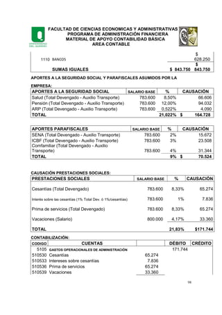 FACULTAD DE CIENCIAS ECONOMICAS Y ADMINISTRATIVAS
PROGRAMA DE ADMINISTRACIÓN FINANCIERA
MATERIAL DE APOYO CONTABILIDAD BÁSICA
AREA CONTABLE
98
1110 BANCOS
$
628.250
SUMAS IGUALES $ 843.750
$
843.750
APORTES A LA SEGURIDAD SOCIAL Y PARAFISCALES ASUMIDOS POR LA
EMPRESA:
APORTES A LA SEGURIDAD SOCIAL SALARIO BASE % CAUSACIÓN
Salud (Total Devengado - Auxilio Transporte) 783.600 8,50% 66.606
Pensión (Total Devengado - Auxilio Transporte) 783.600 12,00% 94.032
ARP (Total Devengado - Auxilio Transporte) 783.600 0,522% 4.090
TOTAL 21,022% $ 164.728
APORTES PARAFISCALES SALARIO BASE % CAUSACIÓN
SENA (Total Devengado - Auxilio Transporte) 783.600 2% 15.672
ICBF (Total Devengado - Auxilio Transporte) 783.600 3% 23.508
Comfamiliar (Total Devengado - Auxilio
Transporte) 783.600 4% 31.344
TOTAL 9% $ 70.524
CAUSACIÓN PRESTACIONES SOCIALES:
PRESTACIONES SOCIALES SALARIO BASE % CAUSACIÓN
Cesantías (Total Devengado) 783.600 8,33% 65.274
Interés sobre las cesantías (1% Total Dev. ó 1%/cesantías) 783.600 1% 7.836
Prima de servicios (Total Devengado) 783.600 8,33% 65.274
Vacaciones (Salario) 800.000 4,17% 33.360
TOTAL 21,83% $171.744
CONTABILIZACIÓN:
CODIGO CUENTAS DÉBITO CRÉDITO
5105 GASTOS OPERACIONALES DE ADMINISTRACIÓN 171.744
510530 Cesantías 65.274
510533 Intereses sobre cesantías 7.836
510536 Prima de servicios 65.274
510539 Vacaciones 33.360
 