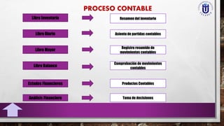 Libro Inventario
Libro Diario
Libro Mayor
Libro Balance
Estados Financieros
Análisis Financiero
Resumen del inventario
Asiento de partidas contables
Registro resumido de
movimientos contables
Comprobación de movimientos
contables
Productos Contables
Toma de decisiones
 
