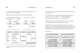 45454848
! Al Cancelar una deuda: ¿Qué tipo de deuda se paga?, ¿Cómo se
cancela su valor?
Al comprar mencancias a crédito por $900.000 se debe preguntar:
¿Qué se compra?: Mercancías g 6205 DE MERCANCÍAS.
! ¿Cómo se cancela?: Crédito g 2205 NACIONALES.
DE MERCANCÍAS: Cuenta de Costo de Ventas, aumenta g DÉBITO.
NACIONALES: Cuenta de Pasivo; aumenta g Crédito.
2- Determinar la cuenta que se debita y la cuenta que se acredita:
Para ello, primero debe identificarse el grupo de cuentas a que
pertenece y recordar su movimiento, teniendo presente sus aumentos
o disminuciones; luego se procede a debitar o acreditar cada una.
Recuerde que:
!
UNA CUENTA DE DEBITA UNA CUENTA DE ACREDITA
SI LA CUENTA ES, DE CLASE: SI LA CUENTA ES, DE CLASE:
ACTIVO, SE AUMENTA ACTIVO, SE DISMINUYE
PASIVO, SE DISMINUYE PASIVO, SE AUMENTA
PATRIMONIO, SE DISMINUYE PATRIMONIO, SE AUMENTA
COSTO DE VENTAS, SE AUMENTA COSTO DE VENTAS, SE DISMINUYE
GASTOS, SE AUMENTA GASTOS, SE DISMINUYE
INGRESOS, SE DISMINUYE INGRESOS, SE AUMENTA
3- La empresa compra mercancía para la venta (Muebles), a YYY
Ltda., por $ 2.000.000, a Crédito.
Preguntas: ¿Qué compramos? ¿Cómo cancelamos la deuda?
La cuenta de Costos de Ventas g se Debita y la Cuenta de
Proveedores que g se Acredita.
4- La empresa vende mercancía a ZZZ, por valor de $ 500.000, a
crédito.
DEBE HABER
620501 MUEBLES
2.000.000
DEBE HABER
220501 YYY Ltda.
2.000.000,00
DEBE HABERPARCIALCUENTASCÓDIGO
6205
620501
2205
220501
DE MERCANCÍAS
MUEBLES
NACIONALES
YYY LTDA.
SUMAS IGUALES
2.000.000
2.000.000
2.000.000
2.000.000
2.000.000
2.000.000
CONTABILIDAD BÁSICA CONTABILIDAD BÁSICA
 