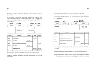 Preguntas: ¿Qué vendemos? ¿Cómo nos cancela la deuda?
La cuenta de clientes es Activo g se Debita y la Cuenta de Ingreso
g se Acredita.
5- La empresa realiza un abono a la deuda que tiene con YYY Ltda.,
$ 150.000.
Preguntas: ¿Qué cancela la empresa?, ¿Cómo realiza ese abono?
La cuenta del pasivo, en este caso la cuenta de Proveedores se debe
g Debitar, pues se disminuye la deuda, y la cuenta de Bancos,
Preguntas: ¿Qué se devuelve? ¿A quién se devuelve?, ¿Cuanto se
devuelve?
Se devuelve mercancías, entonces utilizamos la cuenta 6225
Devoluciones en compras, cuenta que se debe g acredita, y se
debe disminuir la deuda que tenemos con el proveedor 2205 g
que se debita.
8- El cliente zzz, devuelve $50.000, de la mercancía que compró.
Preguntas: ¿Qué se devuelve? ¿A quién se devuelve?, ¿Cuánto se
devuelve?
49495252
DEBE HABER DEBE HABER
13050501 ZZZ
VENTA
413536 MUEBLES
500.000 500.000
DEBE HABERPARCIALCUENTASCÓDIGO
1305
130505
4135
413536
CLIENTES
NACIONALES
COMERCIO AL POR MAYOR Y AL
POR MENOR
VENTAS DE ELECTRODOMÉSTICOS Y
MUEBLES
SUMAS IGUALES
500.000
500.000
500.000
500.000
500.000
500.000
622501 YYY Ltda. 220501 YYY Ltda.
DEBE HABERDEBE HABER
100.000,00 100.000,00
CÓDIGO CUENTAS PARCIAL DEBE HABER
220501
622501
NACIONALES
YYY LTDA
DEVOLUCIONES EN COMPRAS
SUMAS IGUALES
YYY LTDA
100.000
100.000
100.000
100.000
100.000
100.000
2205
6225
CONTABILIDAD BÁSICA CONTABILIDAD BÁSICA
 