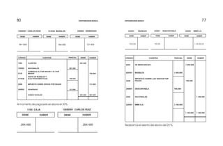 77778080
Realizamos el asiento del abono del 25 %.
DEBE HABER
620501 MUEBLES
DEBE HABER
240801 DESCONTABLE 220501 MMM S.A.
DEBE HABER
1.000.000 160.000 1.160.000,00
CÓDIGO CUENTAS PARCIAL DEBE HABER
6205
620501
2408
240801
2205
220501
DE MERCANCÍAS
MUEBLES
IMPUESTO SOBRE LAS VENTAS POR
PAGAR
DESCONTABLE
NACIONALES
MMM S.A.
1.000.000
1.000.000
160.000
160.000
1.160.000
1.160.000
1.160.000 1.160.000
DEBE HABER DEBE HABER DEBE HABER
13050501 CARLOS RUIZ 413536 MUEBLES 240802 GENERADO
881.600 760.000 121.600
PARCIAL HABERDEBECÓDIGO CUENTAS
1305
130505
4135
413536
2408
240802
CLIENTES
NACIONALES
COMERCIO AL POR MAYOR Y AL POR
MENOR
VENTA DE MUEBLES Y
ELECTRODOMÉSTICOS
IMPUESTO SOBRE VENTAS POR PAGAR
GENERADO
SUMAS IGUALES 881.600 881.600
121.600
121.600
881.600
881.600
760.000
760.000
Al momento de pagar solo se abona el 30%
DEBE HABER DEBE HABER
1105 CAJA 13050501 CARLOS RUIZ
264.480 264.480
CONTABILIDAD BÁSICA CONTABILIDAD BÁSICA
 
